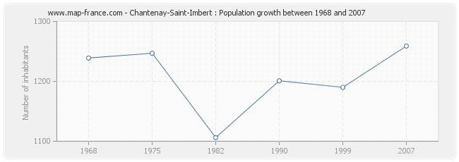 Population Chantenay-Saint-Imbert