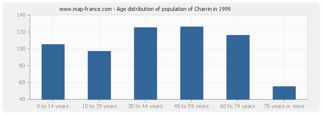 Age distribution of population of Charrin in 1999