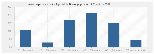 Age distribution of population of Charrin in 2007