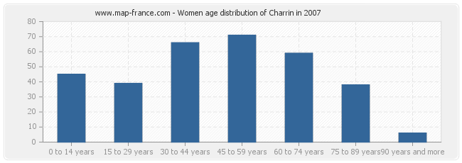 Women age distribution of Charrin in 2007