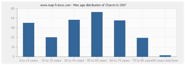 Men age distribution of Charrin in 2007