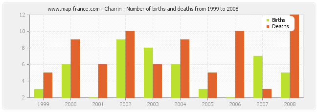 Charrin : Number of births and deaths from 1999 to 2008