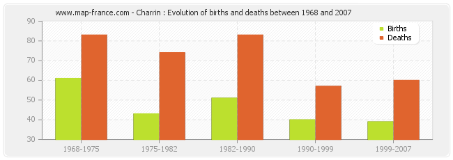 Charrin : Evolution of births and deaths between 1968 and 2007