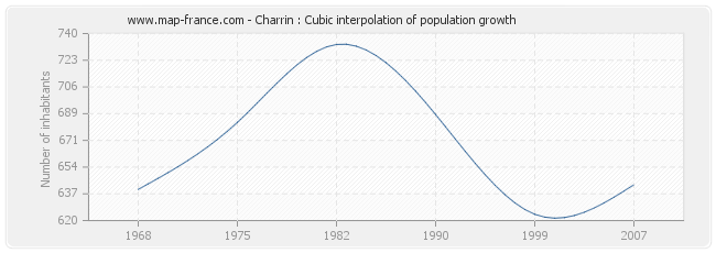 Charrin : Cubic interpolation of population growth