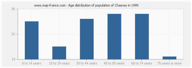 Age distribution of population of Chasnay in 1999