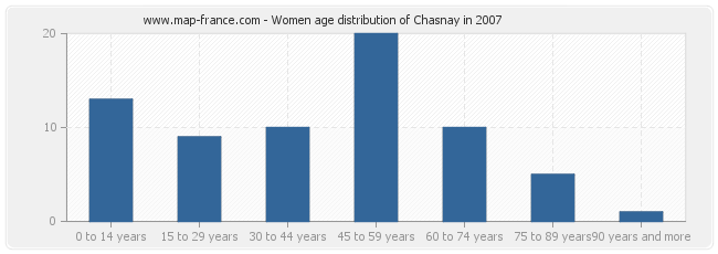 Women age distribution of Chasnay in 2007