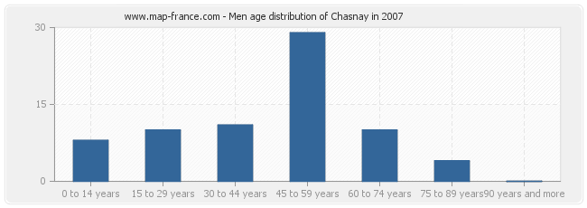 Men age distribution of Chasnay in 2007
