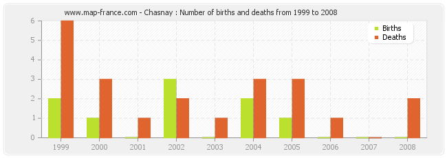 Chasnay : Number of births and deaths from 1999 to 2008