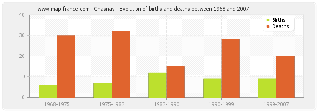 Chasnay : Evolution of births and deaths between 1968 and 2007