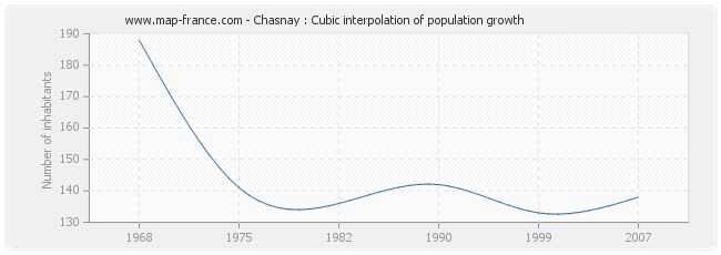 Chasnay : Cubic interpolation of population growth