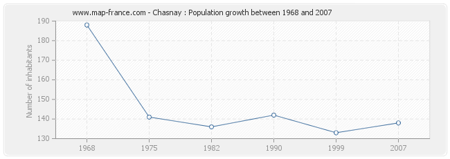 Population Chasnay