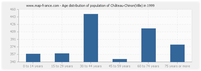 Age distribution of population of Château-Chinon(Ville) in 1999