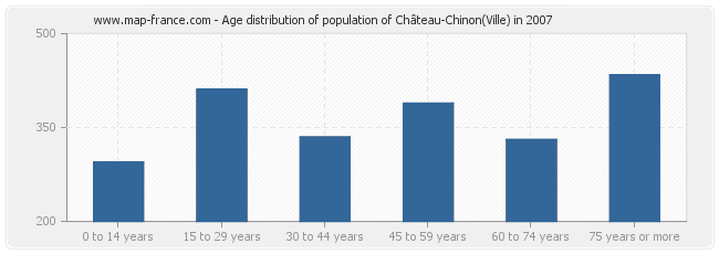 Age distribution of population of Château-Chinon(Ville) in 2007