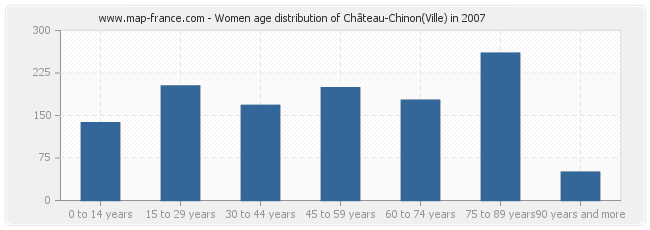 Women age distribution of Château-Chinon(Ville) in 2007
