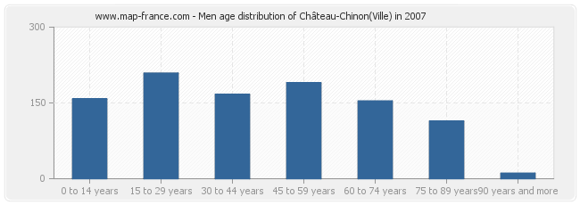 Men age distribution of Château-Chinon(Ville) in 2007