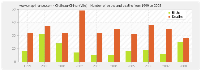 Château-Chinon(Ville) : Number of births and deaths from 1999 to 2008