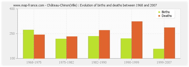 Château-Chinon(Ville) : Evolution of births and deaths between 1968 and 2007
