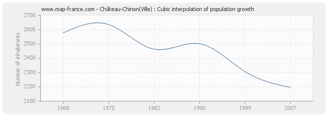 Château-Chinon(Ville) : Cubic interpolation of population growth