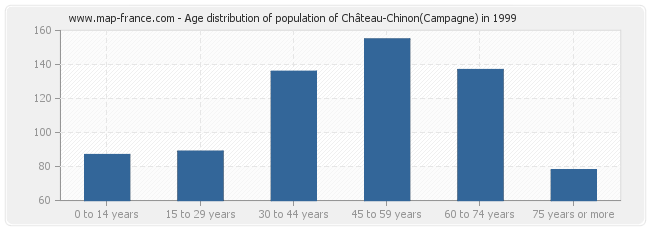 Age distribution of population of Château-Chinon(Campagne) in 1999
