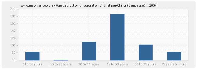 Age distribution of population of Château-Chinon(Campagne) in 2007