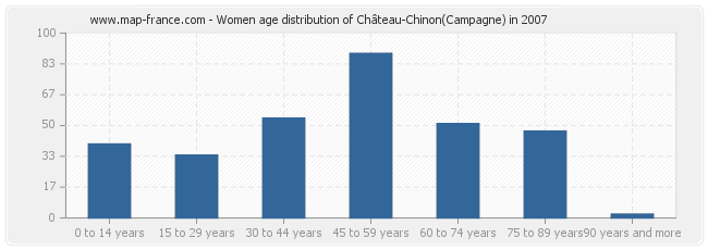 Women age distribution of Château-Chinon(Campagne) in 2007