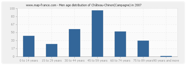 Men age distribution of Château-Chinon(Campagne) in 2007