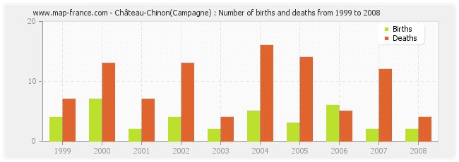 Château-Chinon(Campagne) : Number of births and deaths from 1999 to 2008