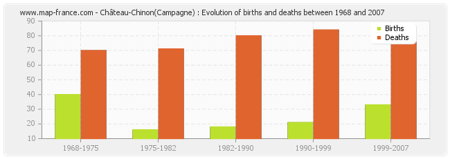 Château-Chinon(Campagne) : Evolution of births and deaths between 1968 and 2007