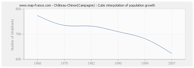 Château-Chinon(Campagne) : Cubic interpolation of population growth