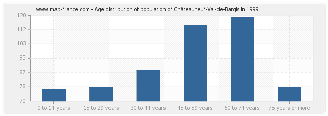 Age distribution of population of Châteauneuf-Val-de-Bargis in 1999