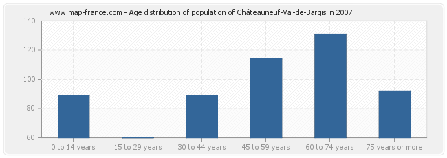 Age distribution of population of Châteauneuf-Val-de-Bargis in 2007