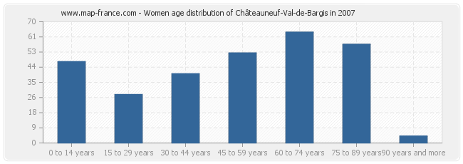 Women age distribution of Châteauneuf-Val-de-Bargis in 2007