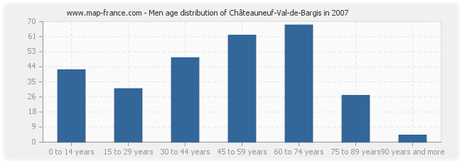 Men age distribution of Châteauneuf-Val-de-Bargis in 2007