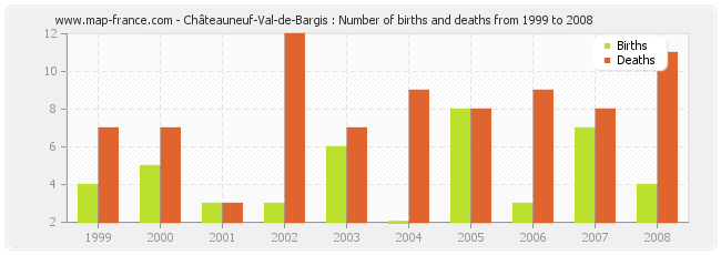 Châteauneuf-Val-de-Bargis : Number of births and deaths from 1999 to 2008