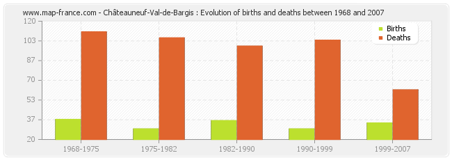 Châteauneuf-Val-de-Bargis : Evolution of births and deaths between 1968 and 2007