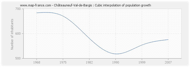 Châteauneuf-Val-de-Bargis : Cubic interpolation of population growth