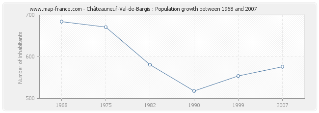 Population Châteauneuf-Val-de-Bargis