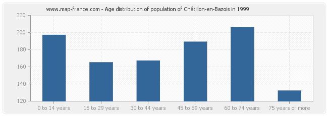 Age distribution of population of Châtillon-en-Bazois in 1999