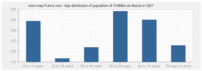 Age distribution of population of Châtillon-en-Bazois in 2007