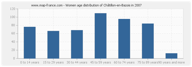 Women age distribution of Châtillon-en-Bazois in 2007