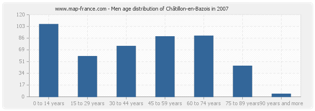 Men age distribution of Châtillon-en-Bazois in 2007