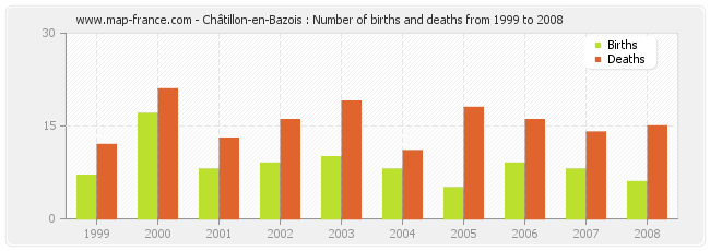 Châtillon-en-Bazois : Number of births and deaths from 1999 to 2008
