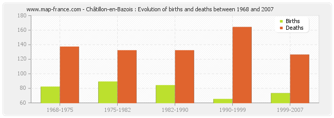 Châtillon-en-Bazois : Evolution of births and deaths between 1968 and 2007