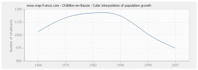 Châtillon-en-Bazois : Cubic interpolation of population growth