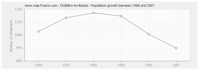 Population Châtillon-en-Bazois