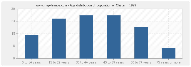 Age distribution of population of Châtin in 1999