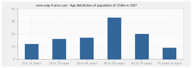 Age distribution of population of Châtin in 2007