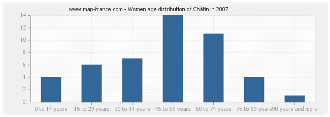 Women age distribution of Châtin in 2007