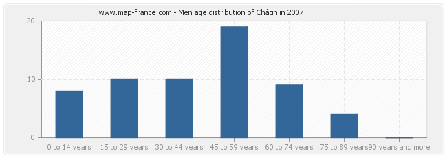 Men age distribution of Châtin in 2007