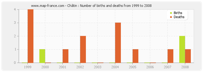 Châtin : Number of births and deaths from 1999 to 2008